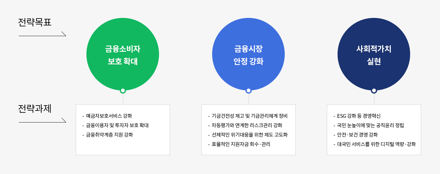 전략목표와 전략과제