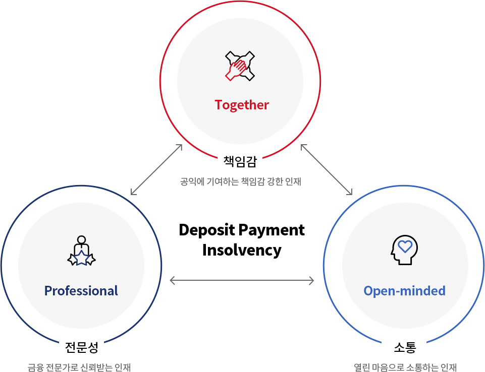 예금보험공사 인재상