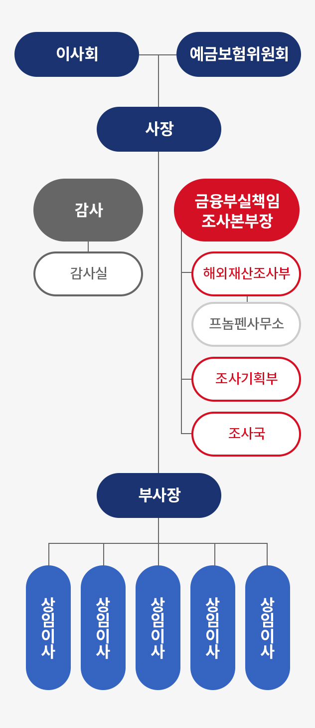 조직도