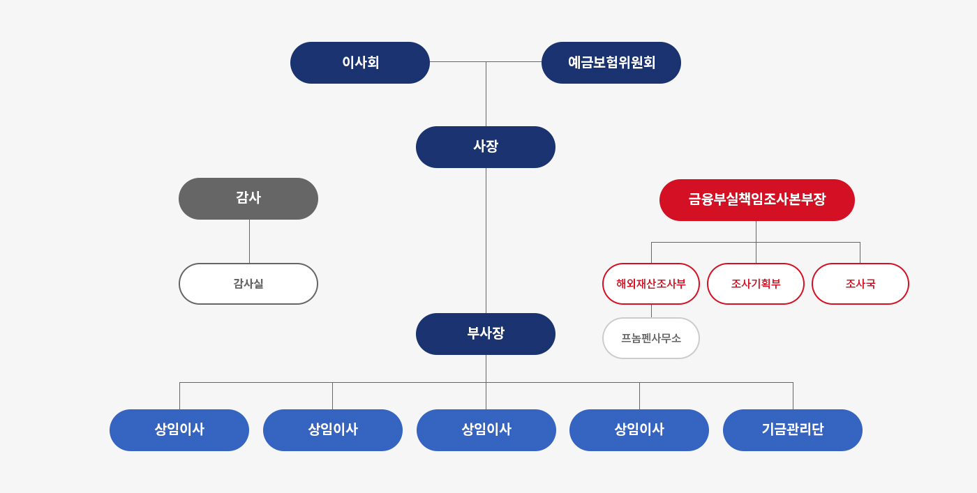 조직도