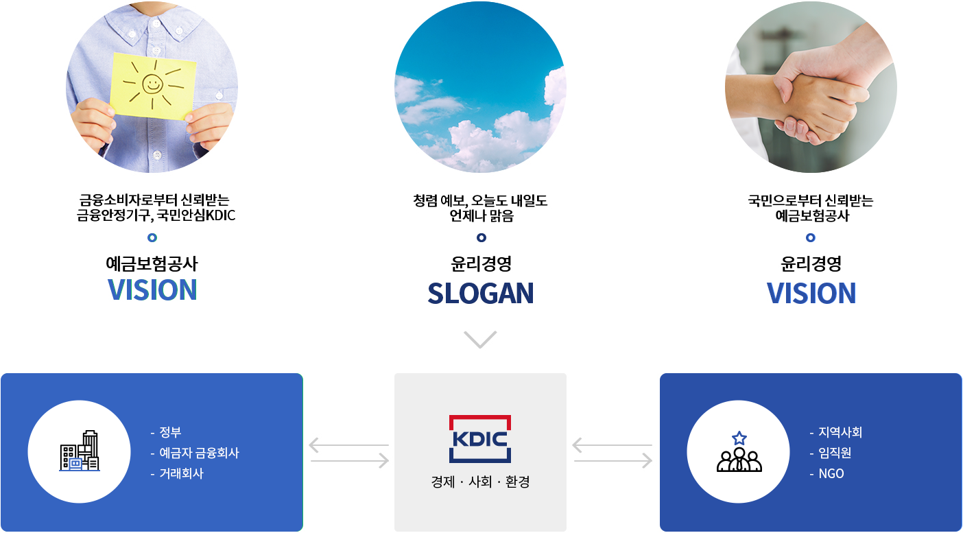 예보의 사회적 책임완수