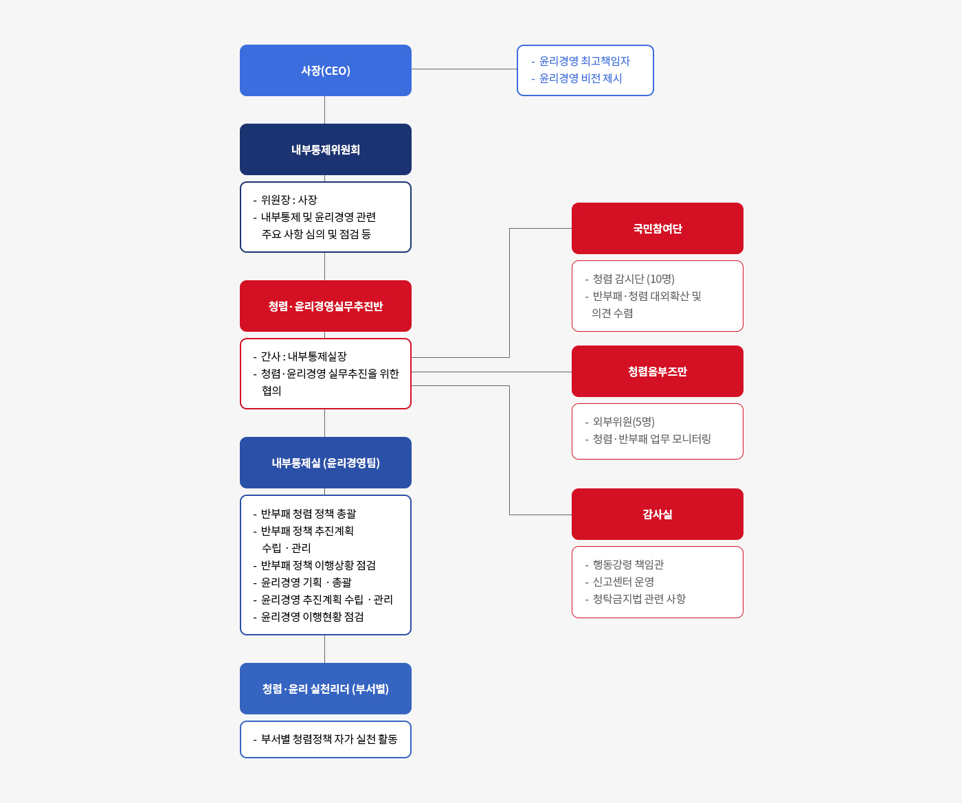 추진조직도