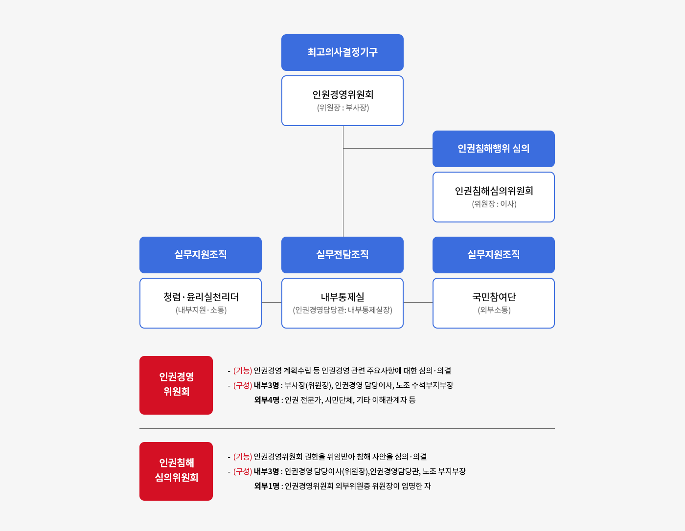 인권경영 추진조직
