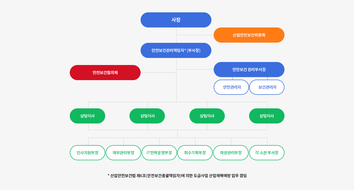 안전보건관리 조직도 및 책임부서