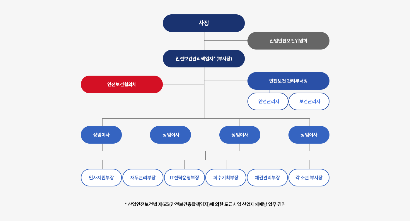 안전보건관리 조직도 및 책임부서