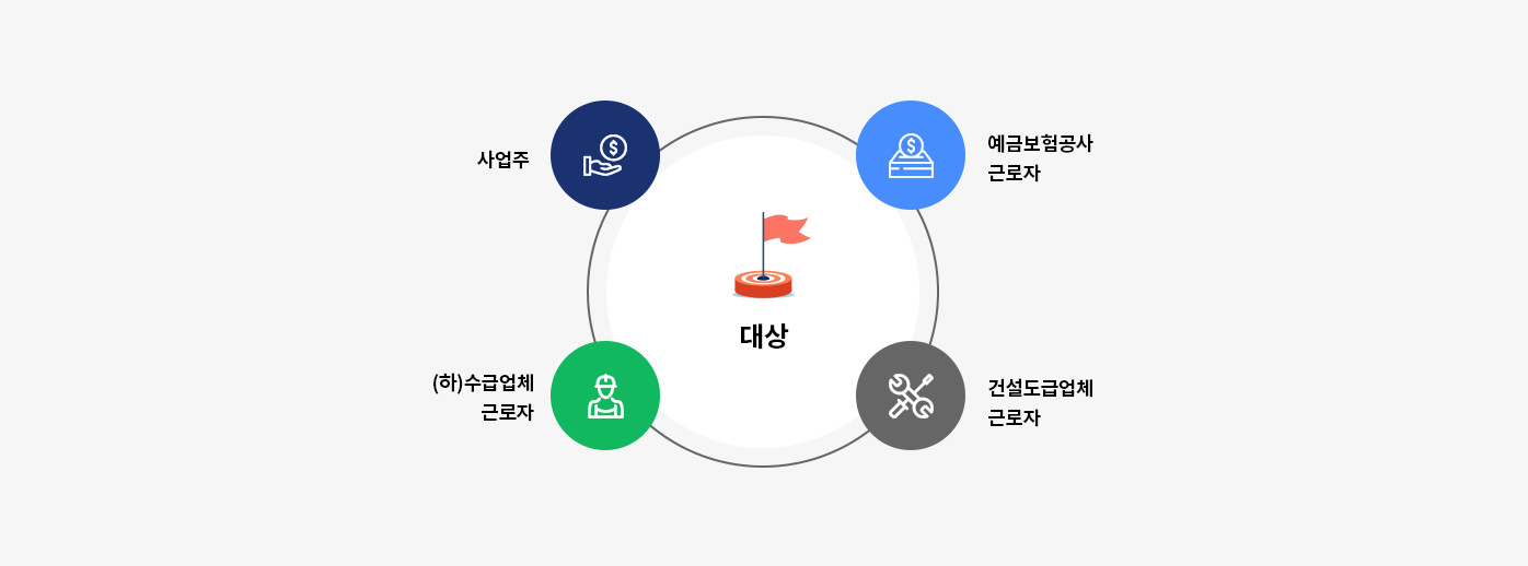 작업중지제도의 대상