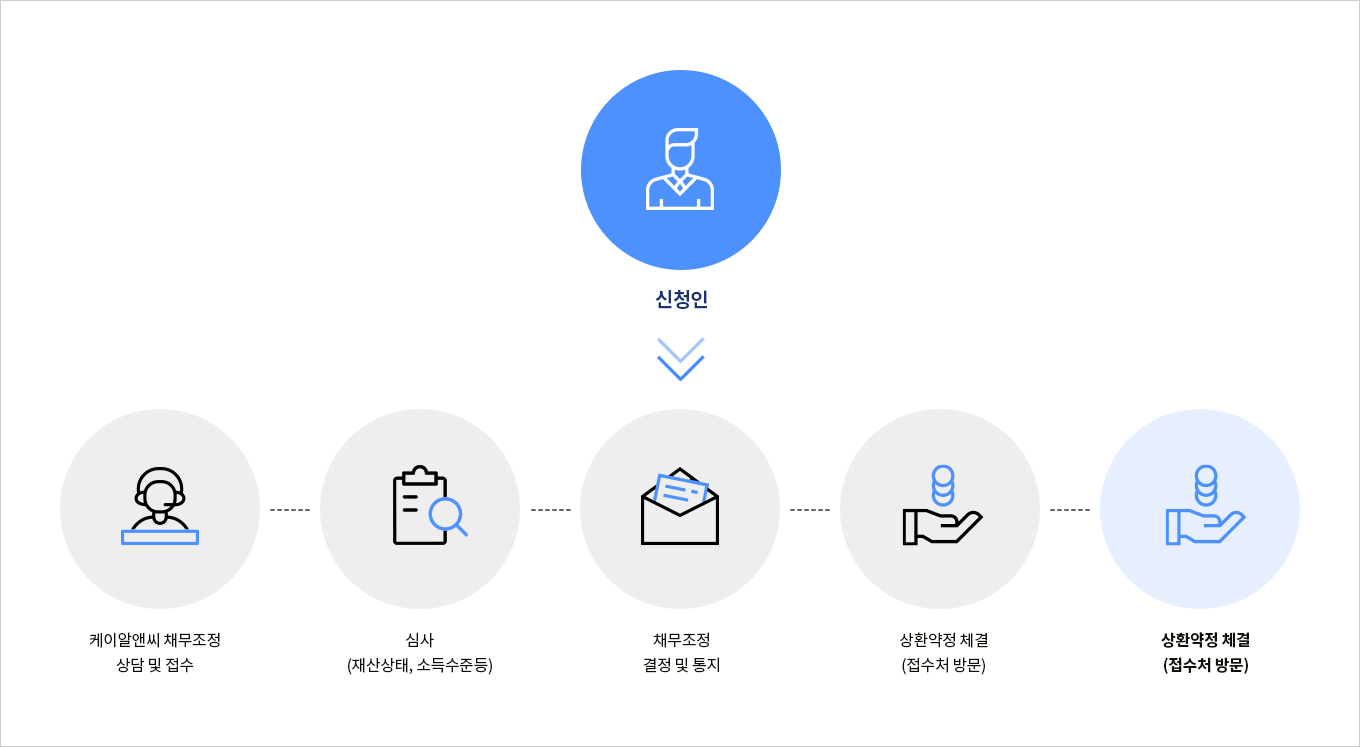 채무조정 절차