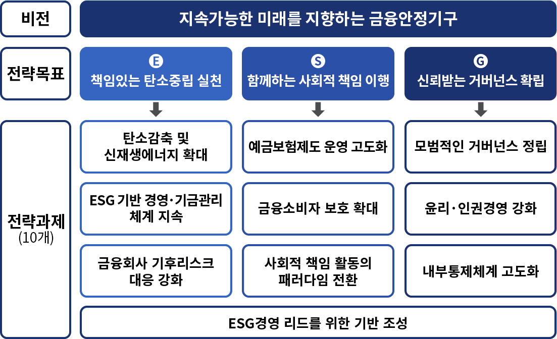 ESG전략체계