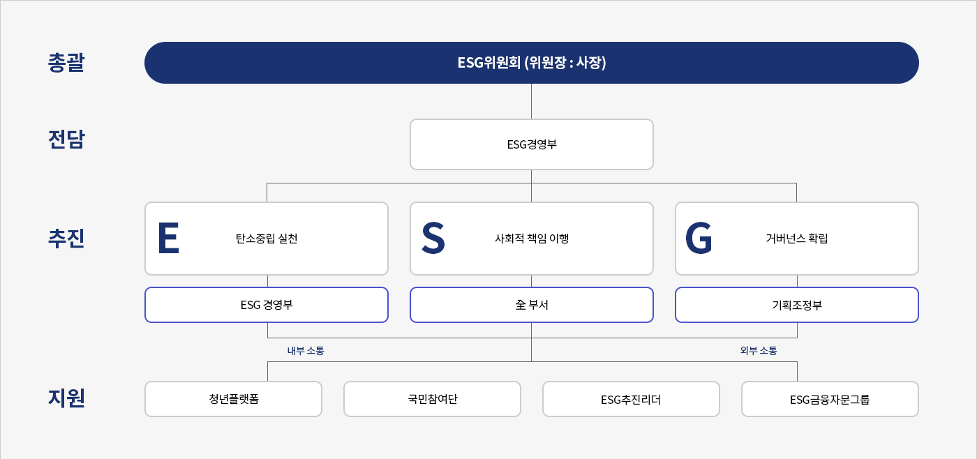 ESG추진체계