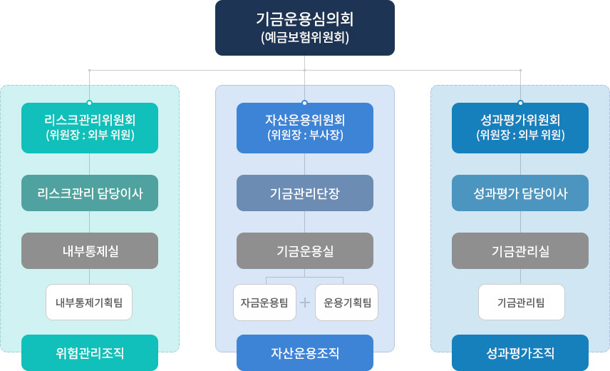 자산운용 의사결정체계
