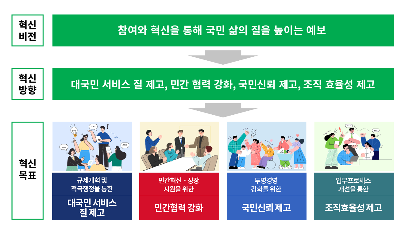 혁신경영 체계도