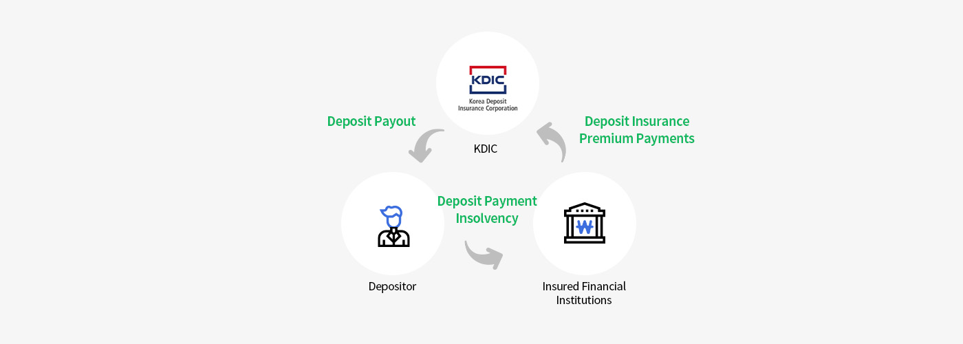 Member institutions pay deposit insurance premiums to the KDIC. In the event that a member institution cannot pay deposits, the KDIC reimburses depositors on its behalf.