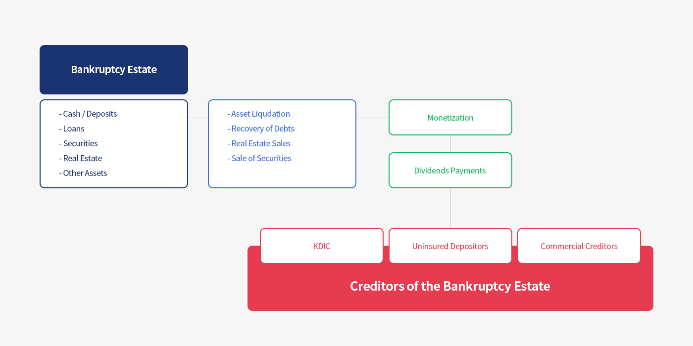 Management of Bankruptcy Estates