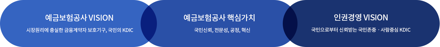 예금보험공사의 인권경영