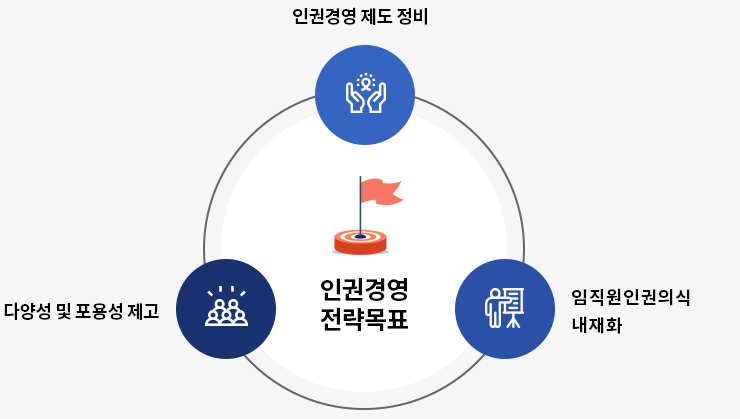 인권경영 전략체계