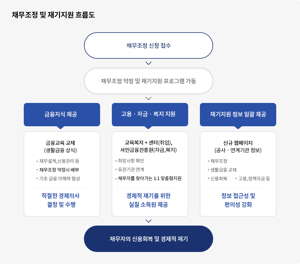 채무조정 및 재기지원 흐름도