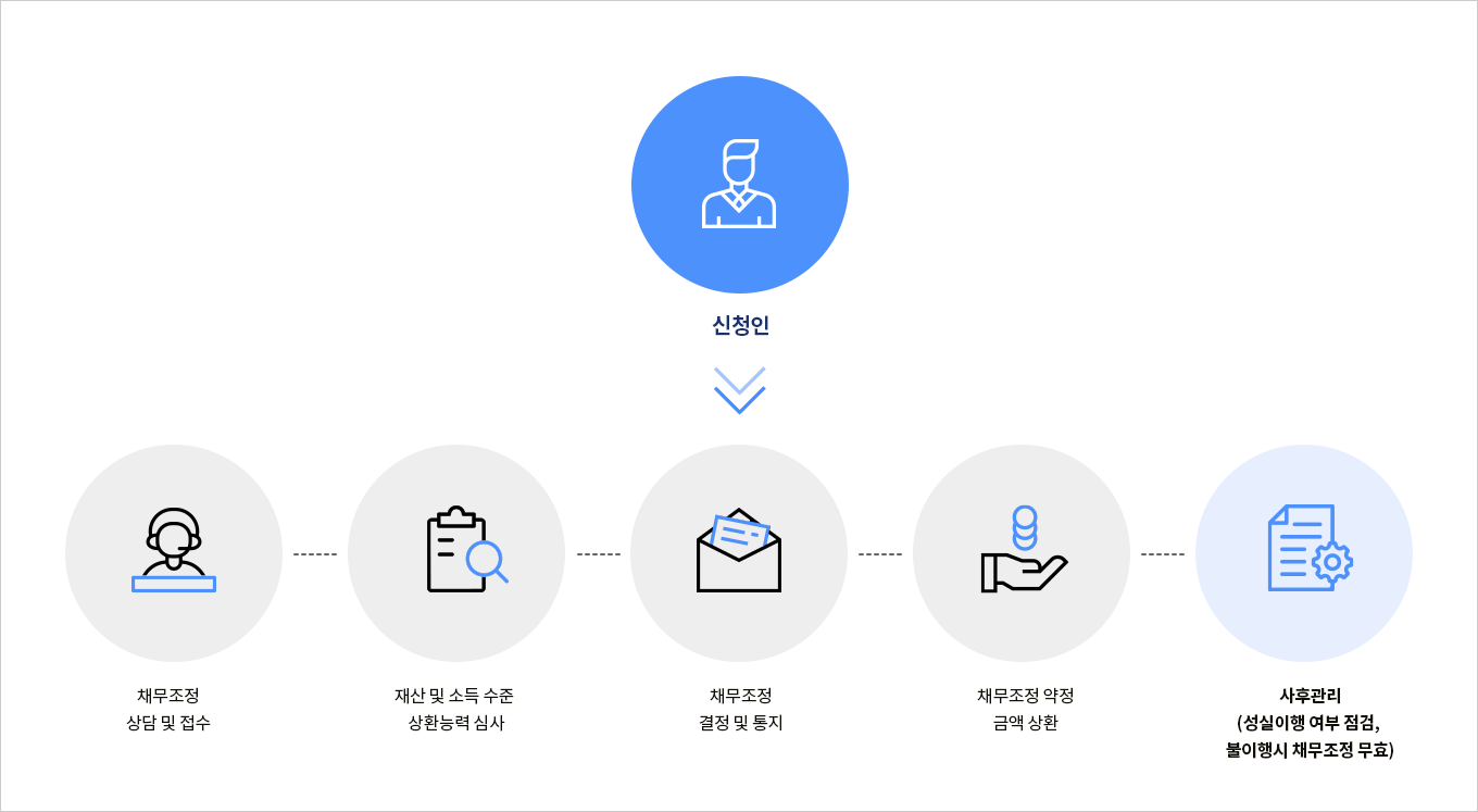 채무조정 절차