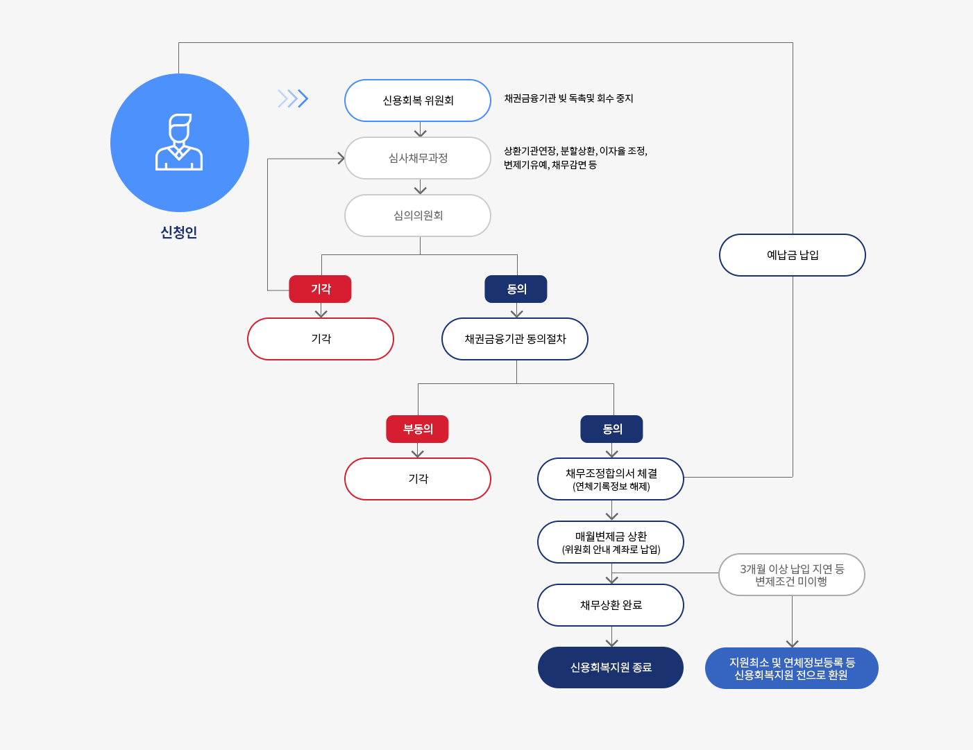 신용회복지원 절차