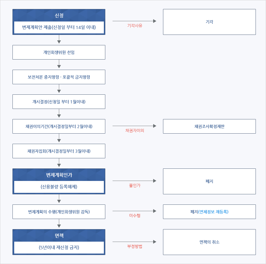 개인회생 절차안내