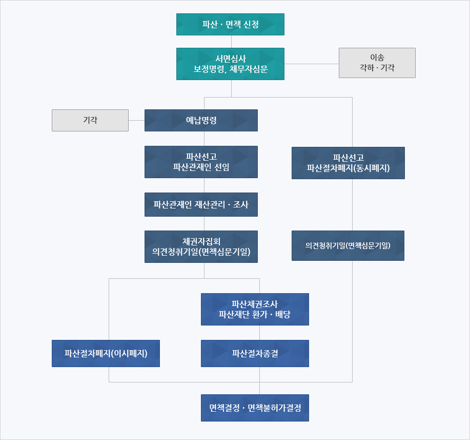 개인파산 및 면책절차 흐름도