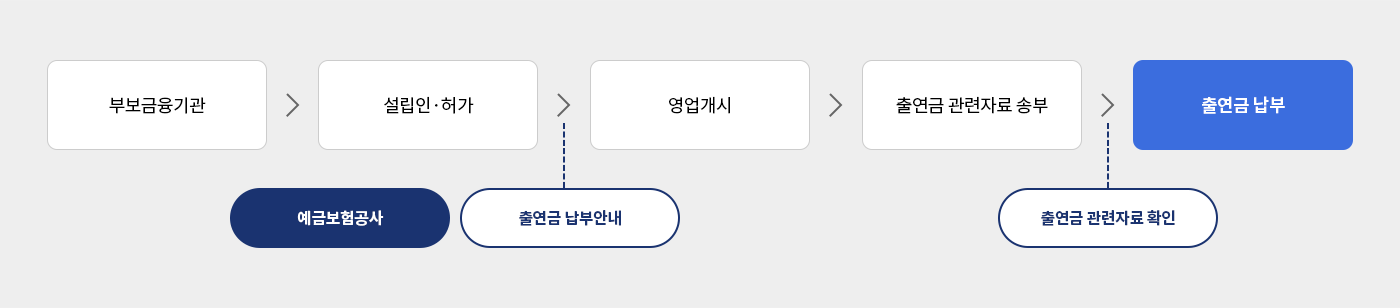 부보금용회사별 출연금요율 수납흐름도