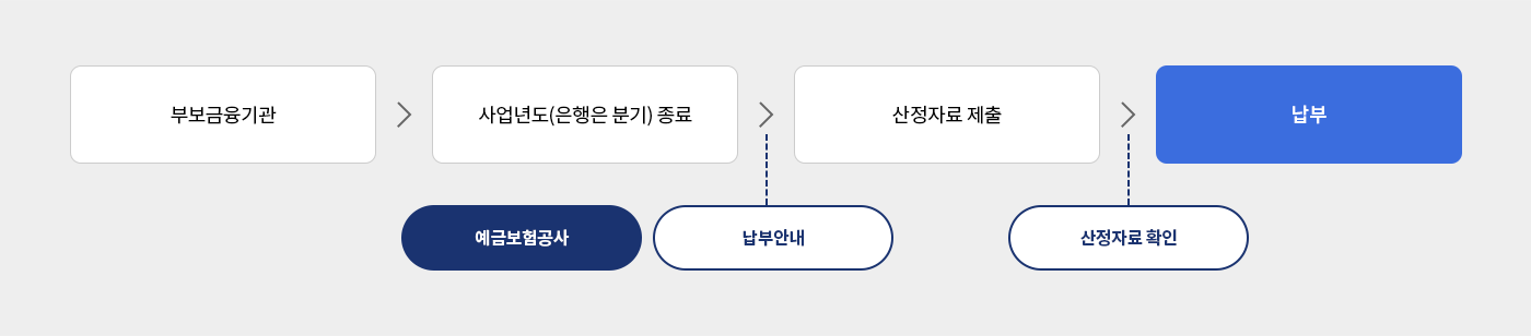 보험료율 및 특별기여금요율 수납흐름도