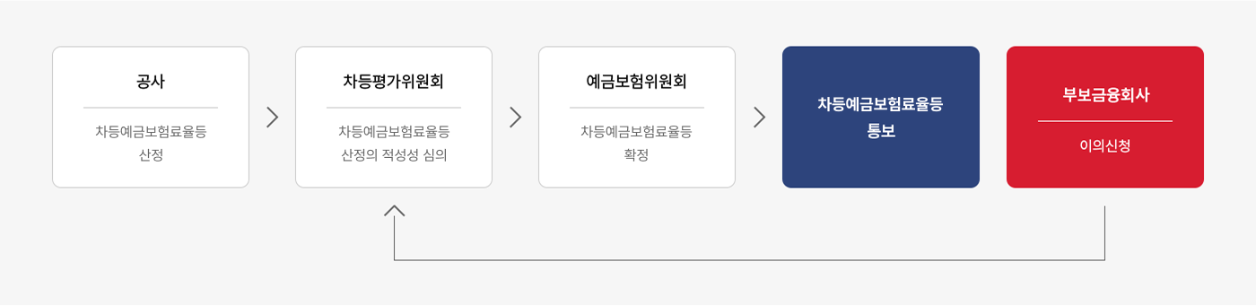평가 및 이의신청 절차 개요