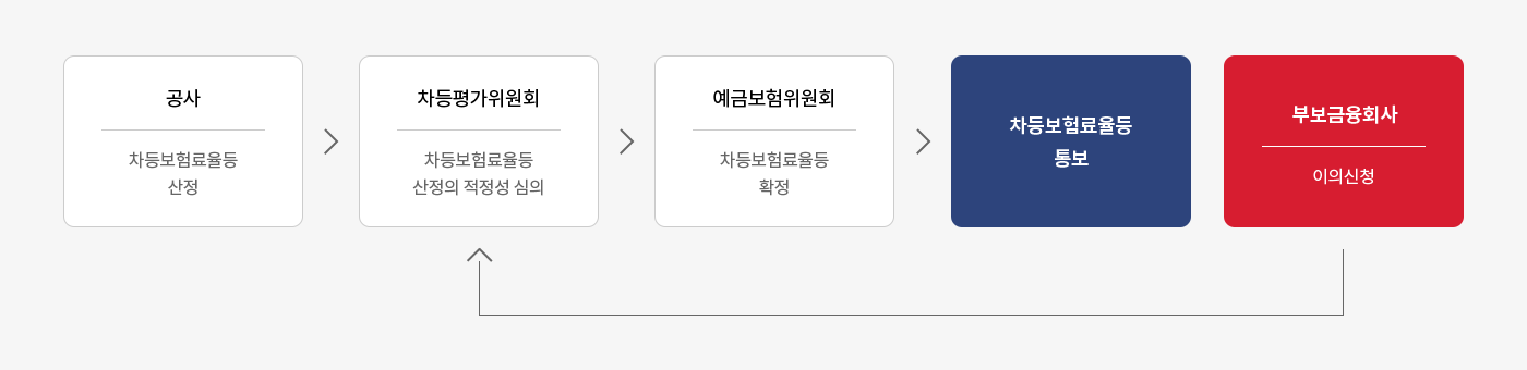 평가 및 이의신청 절차 개요