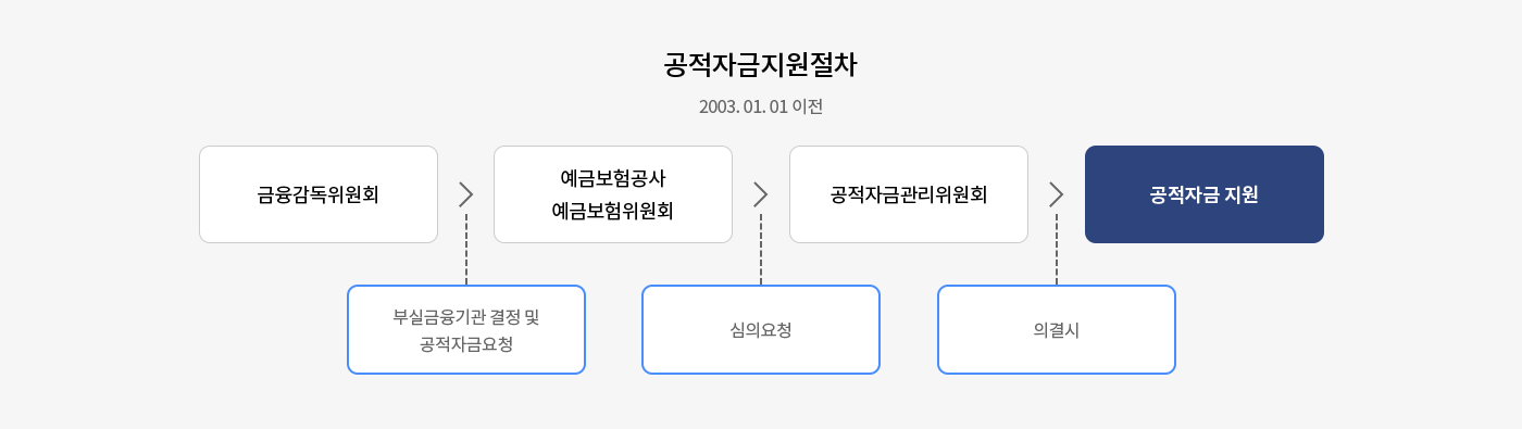 공적자금지원절차