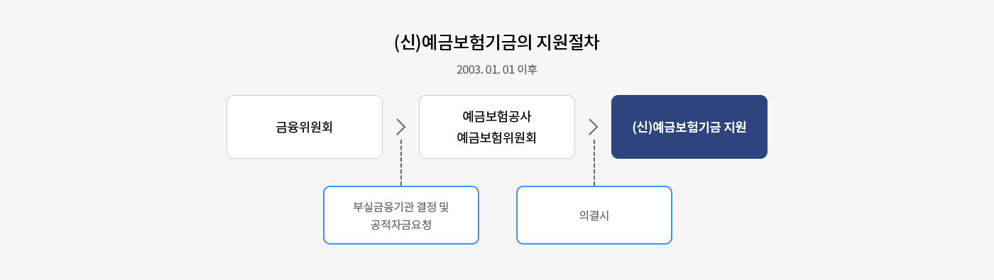 (신)예금보험기금의 지원절차