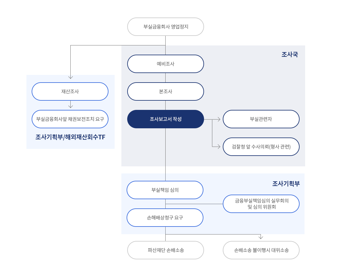 부실금융회사 이미지