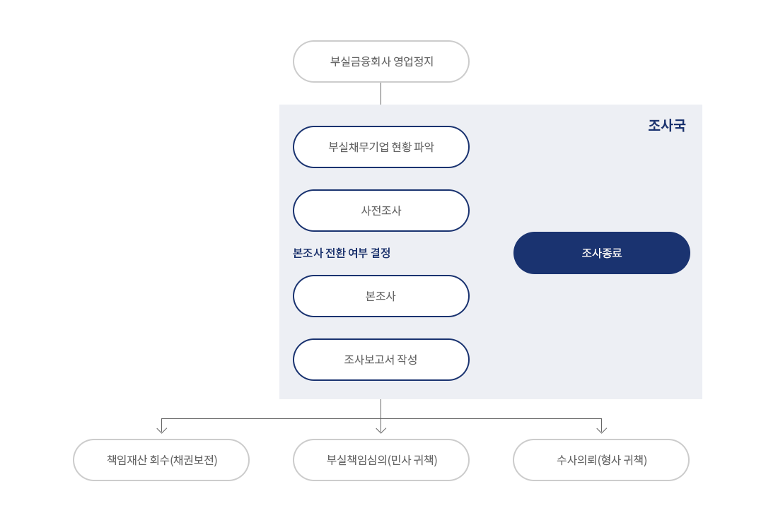 부실채무기업 이미지