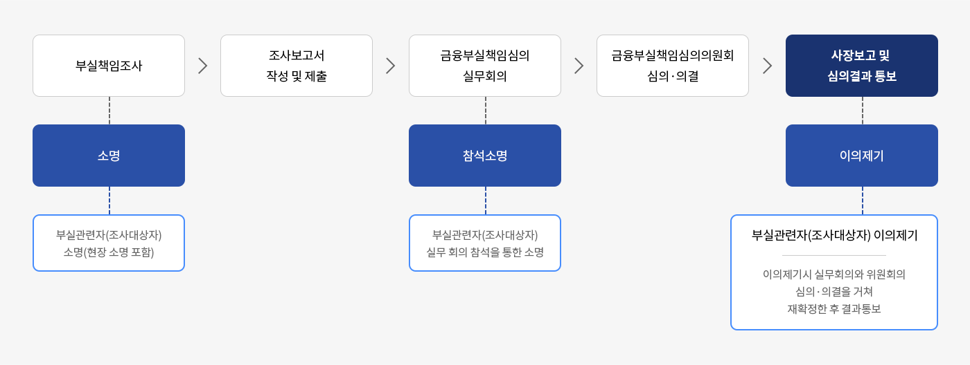 처리절차