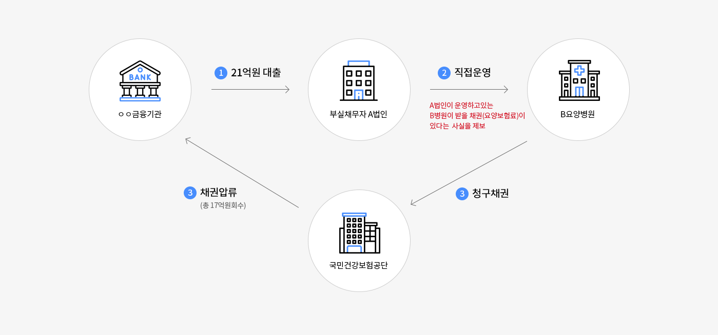 신고사례(부실관련자가 특정인에게 받을 돈이 있는 경우)