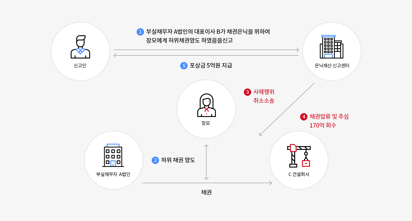 신고사례(부실관련자가 차명으로 받을 돈이 있는 경우)