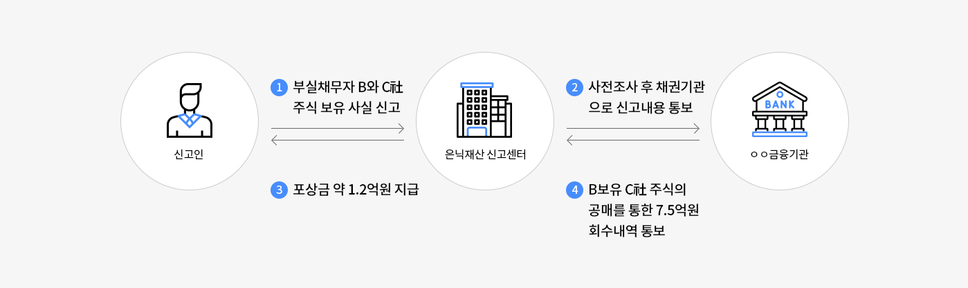 신고사례(부실관련자가 특정인에게 받을 돈이 있는 경우)