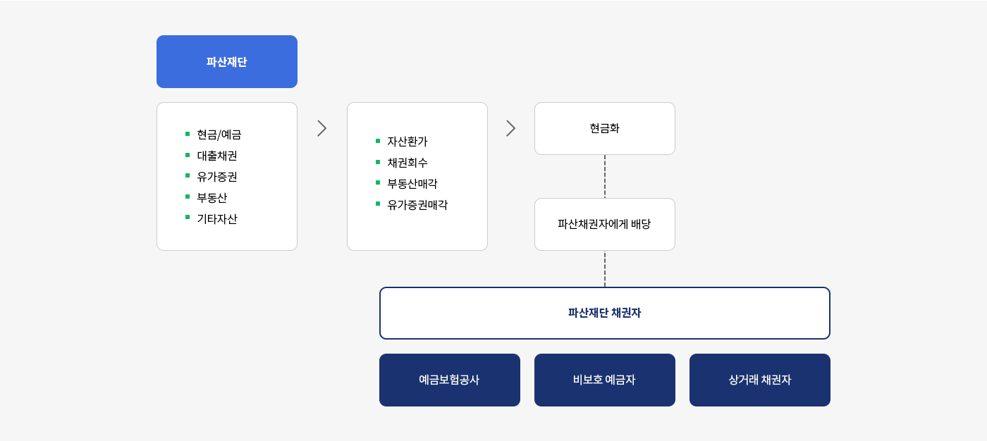 파산절차의 개요 이미지