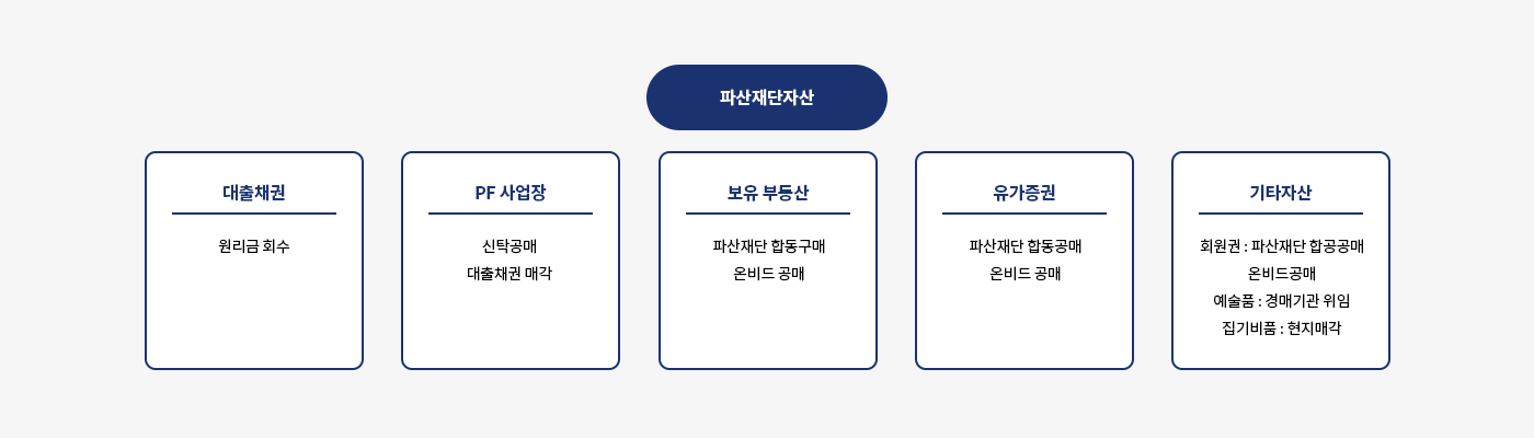 자산별 환가 방법