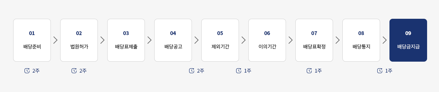 배당 절차 및 소요 기간