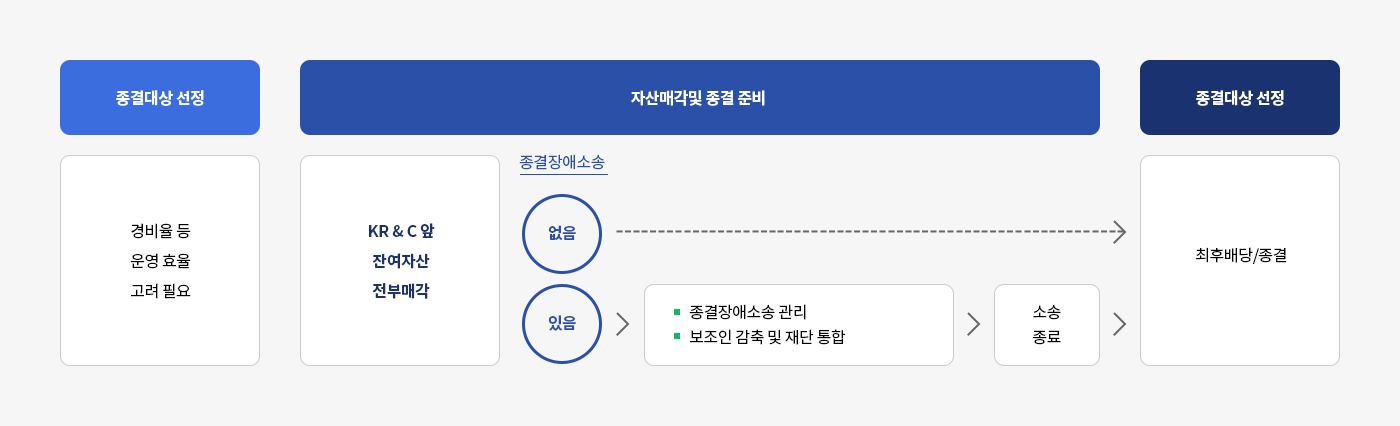 예금보험공사의 파산재단 종결추진 절차