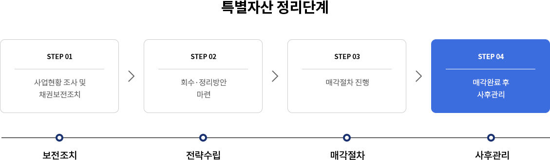 특별자산 정리단계