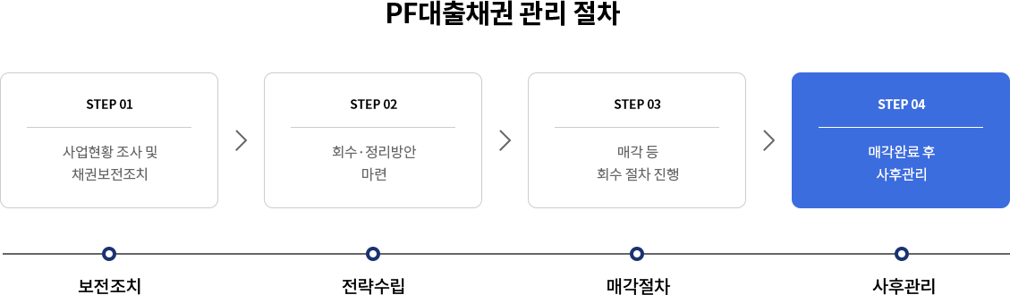PF대출채권 관리 절차