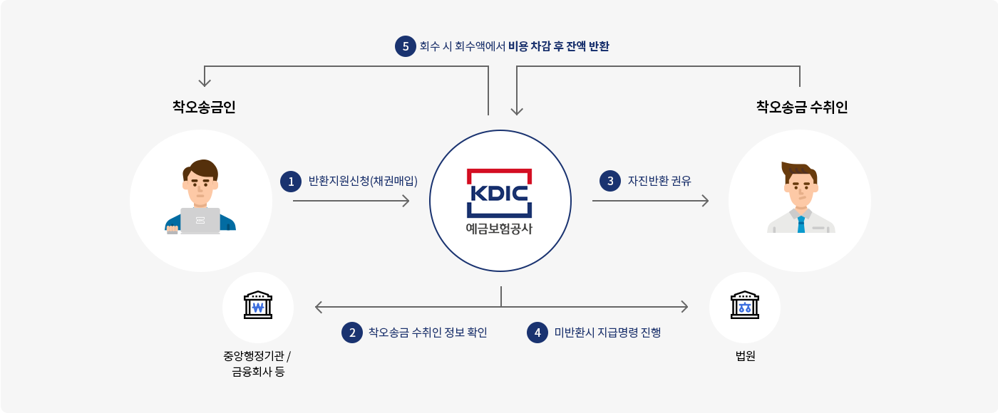 예금보험공사를 통한 착오송금 반환지원의 절차