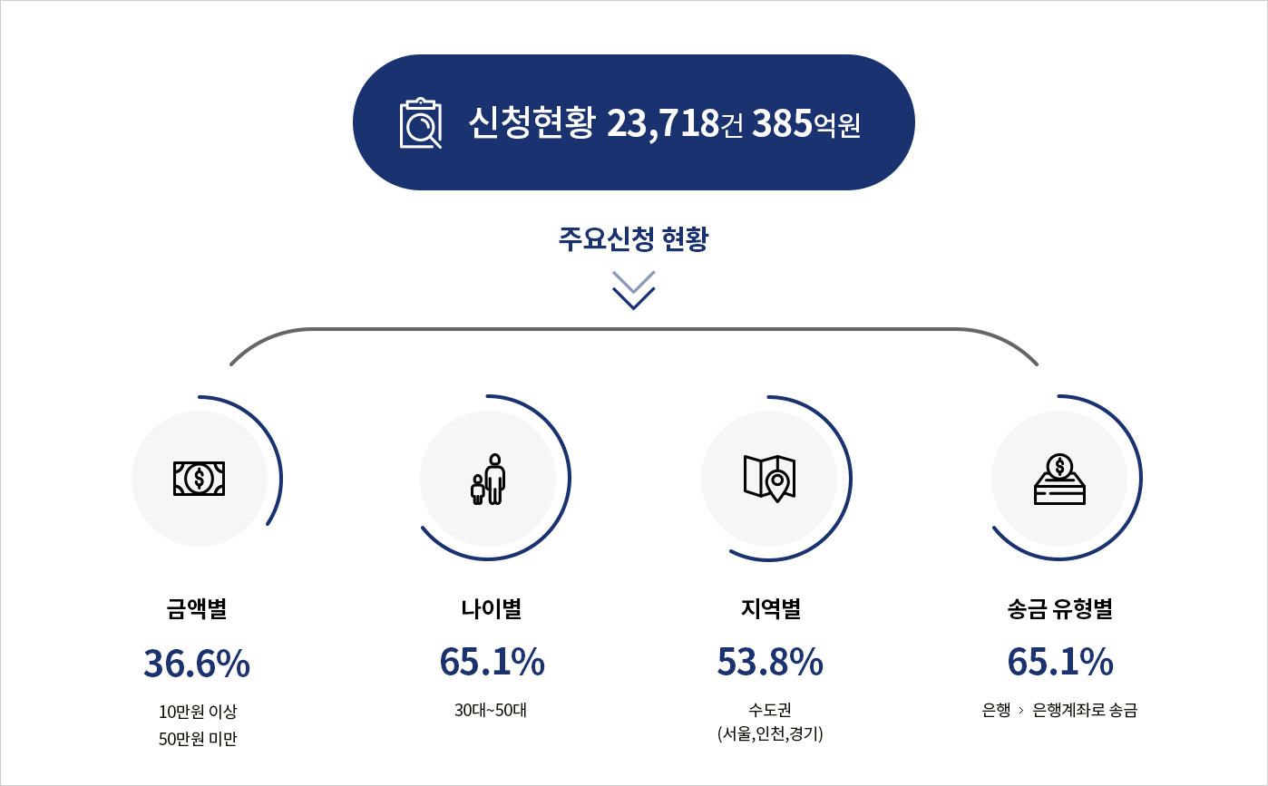 착오송금 반환지원제도 실적 이미지