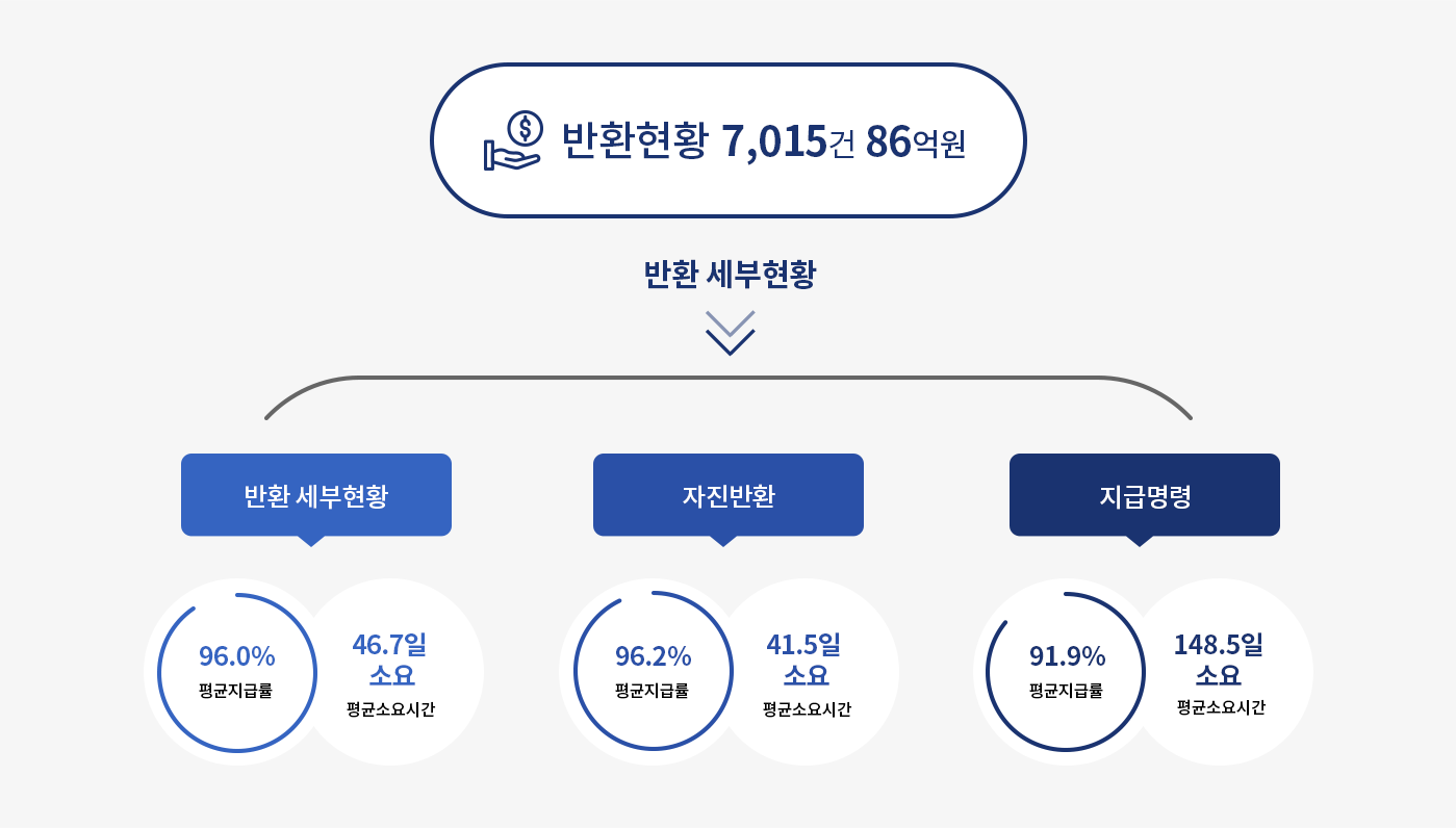 착오송금 반환지원제도 실적 이미지