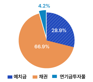 예보기금 운용비중('24.6월말 기준)