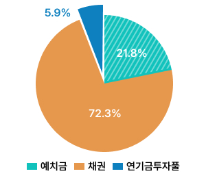 예보기금 운용비중('24년말 기준)