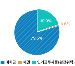 상환기금 운용비중('24.6월말 기준)