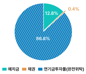 상환기금 운용비중('24년말 기준)