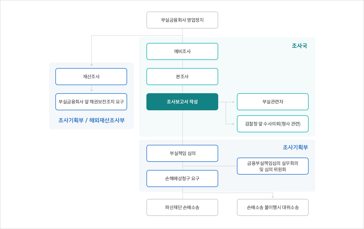 부실금융회사 절차도 : 부실금융회사 영업정지가 되면 조사기획부/ 해외재산 조사부에서는 재산조사 후 부실금융회사 앞 채권보전조치 요구 순서로 진행합니다, 조사국에서는 예비조사 후 본조사 후에 조사보고서를 작성하는데 부실관련자와 검찰청 앞 수사의뢰(형사 관련) 두 가지로 나눠집니다. 이후에 조사기획부에서는 부실책임 심의 후에 금융부실책임심의 실무회의 및 심의 위원회를 열고 이후 손해배상청구를 요구합니다. 파산재단 손배소송을 진행하고 손새보송 불이행시 대위소송을 진행합니다.